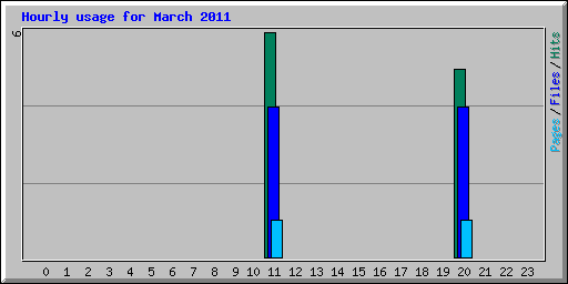 Hourly usage for March 2011