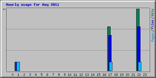 Hourly usage for May 2011