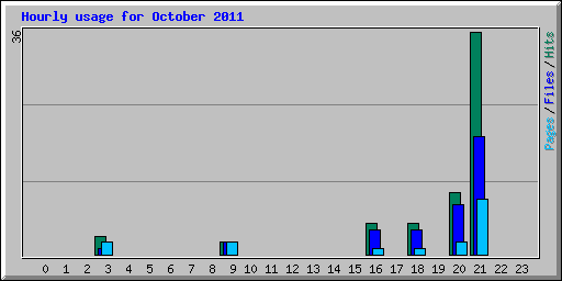 Hourly usage for October 2011