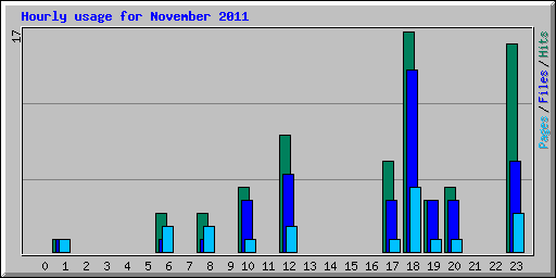 Hourly usage for November 2011