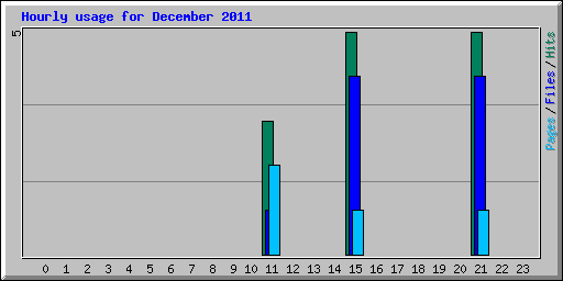 Hourly usage for December 2011