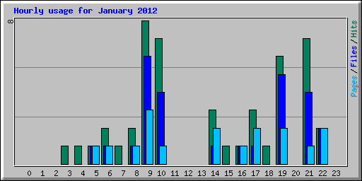 Hourly usage for January 2012