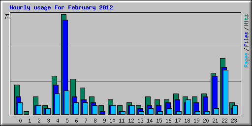 Hourly usage for February 2012