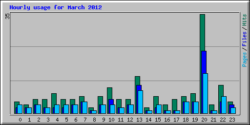 Hourly usage for March 2012