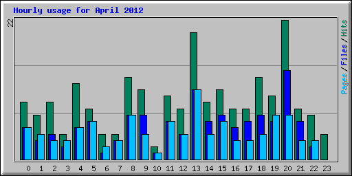 Hourly usage for April 2012