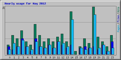 Hourly usage for May 2012