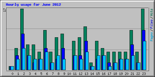 Hourly usage for June 2012