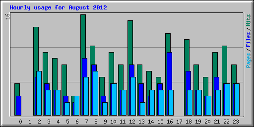 Hourly usage for August 2012