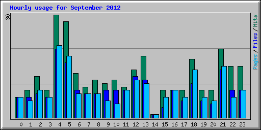 Hourly usage for September 2012