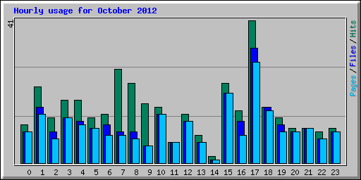 Hourly usage for October 2012