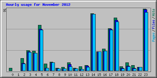 Hourly usage for November 2012
