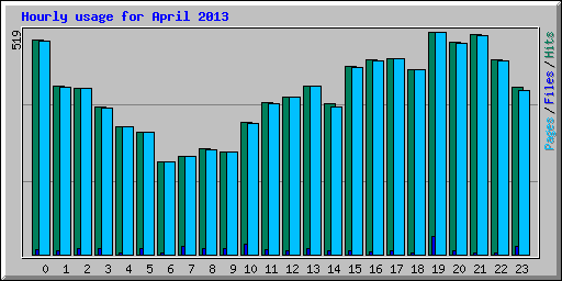 Hourly usage for April 2013