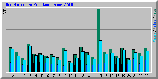Hourly usage for September 2016