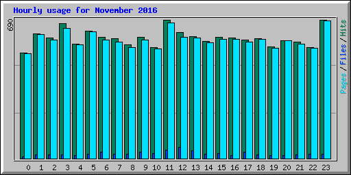 Hourly usage for November 2016