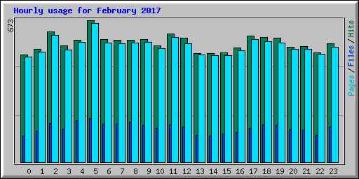 Hourly usage for February 2017