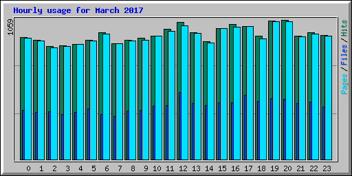 Hourly usage for March 2017
