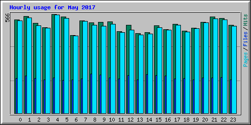 Hourly usage for May 2017
