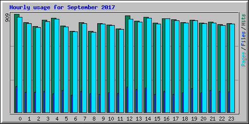 Hourly usage for September 2017