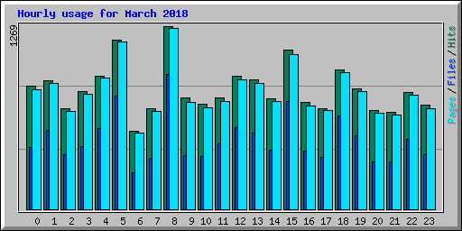 Hourly usage for March 2018