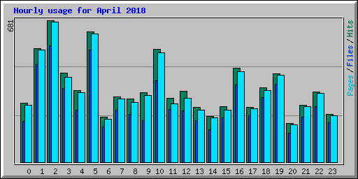 Hourly usage for April 2018