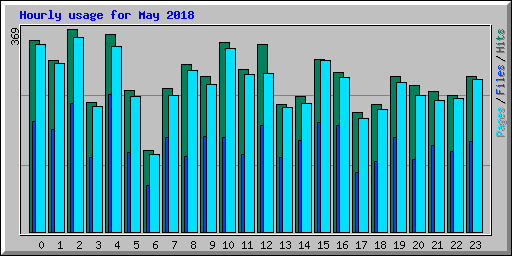 Hourly usage for May 2018