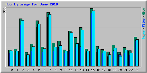 Hourly usage for June 2018