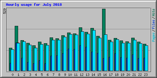 Hourly usage for July 2018