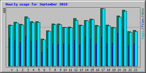 Hourly usage for September 2018