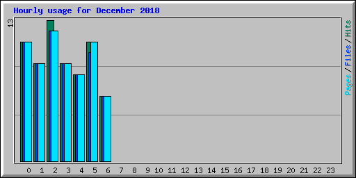 Hourly usage for December 2018