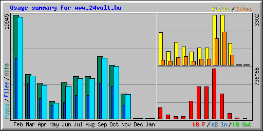 Usage summary for www.24volt.hu